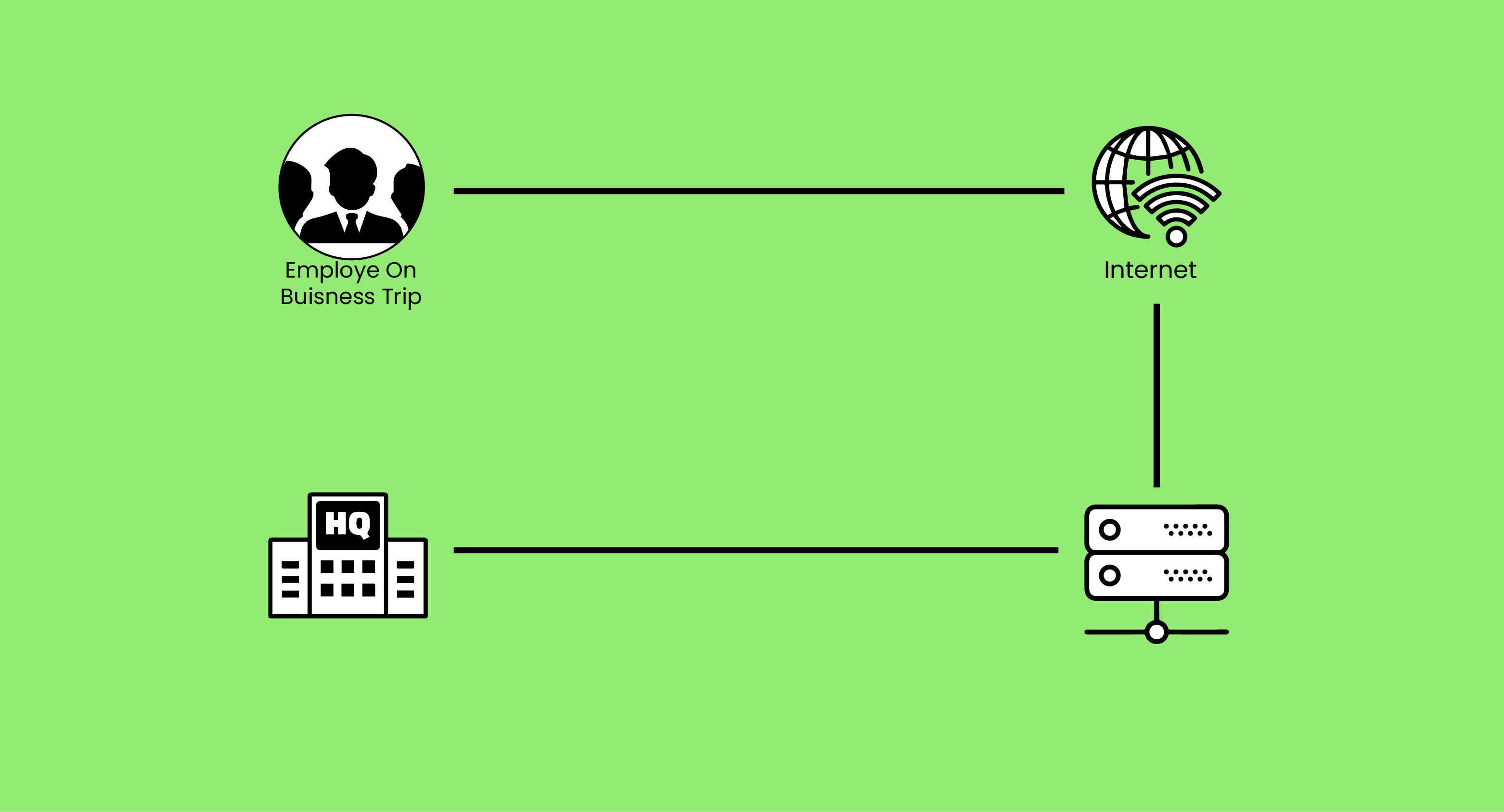 client to site vpn working